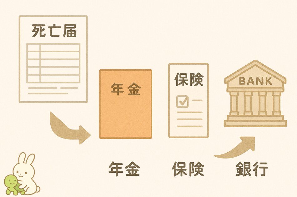 死亡後の手続きとして必要な年金・保険・銀行の流れを示すイラスト